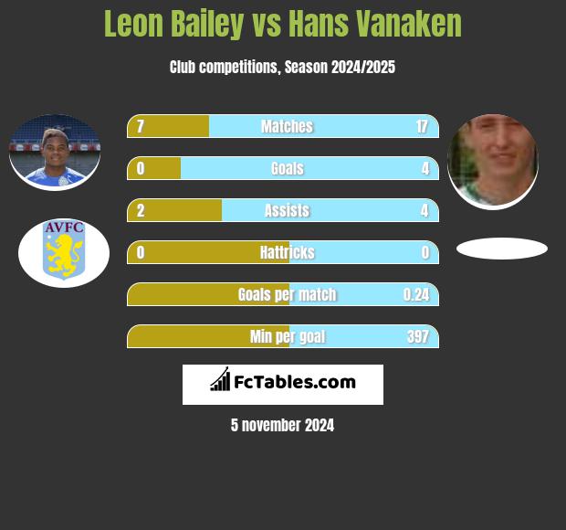 Leon Bailey vs Hans Vanaken h2h player stats