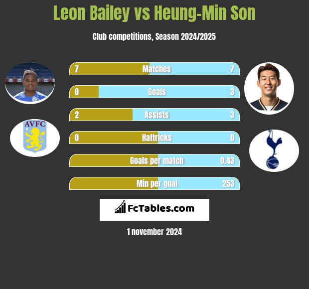 Leon Bailey vs Heung-Min Son h2h player stats