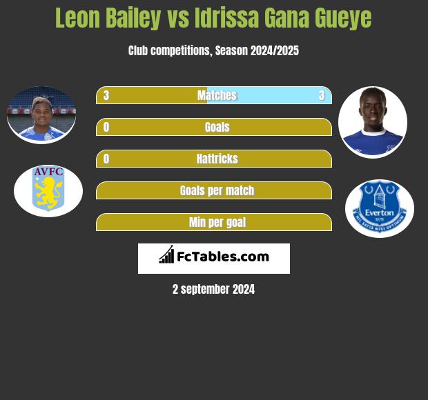 Leon Bailey vs Idrissa Gana Gueye h2h player stats