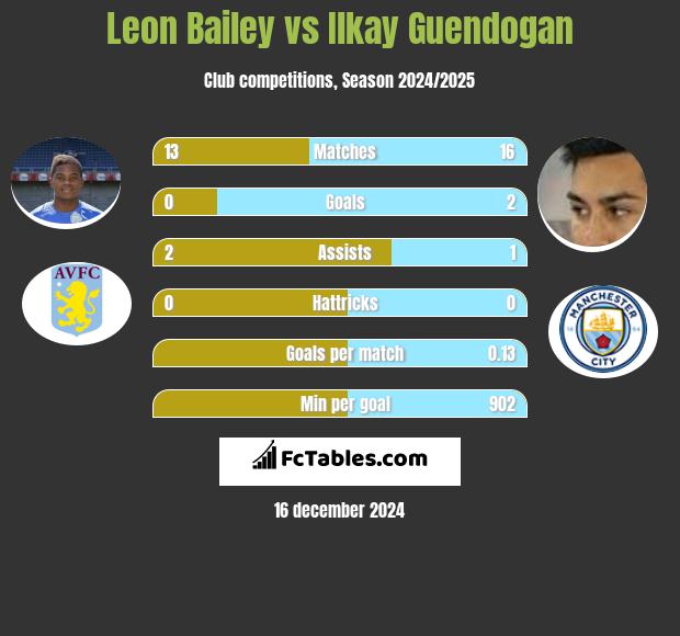 Leon Bailey vs Ilkay Guendogan h2h player stats