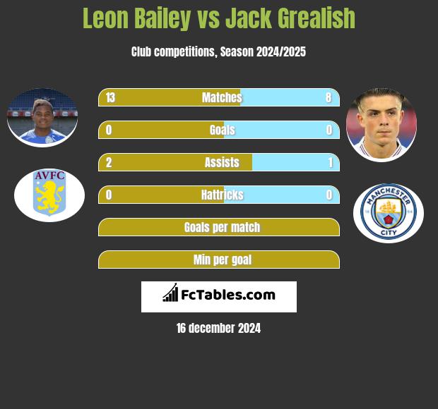 Leon Bailey vs Jack Grealish h2h player stats