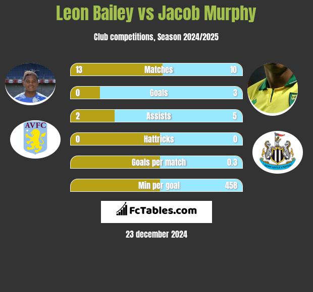 Leon Bailey vs Jacob Murphy h2h player stats