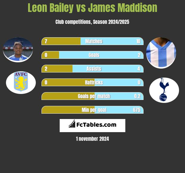 Leon Bailey vs James Maddison h2h player stats