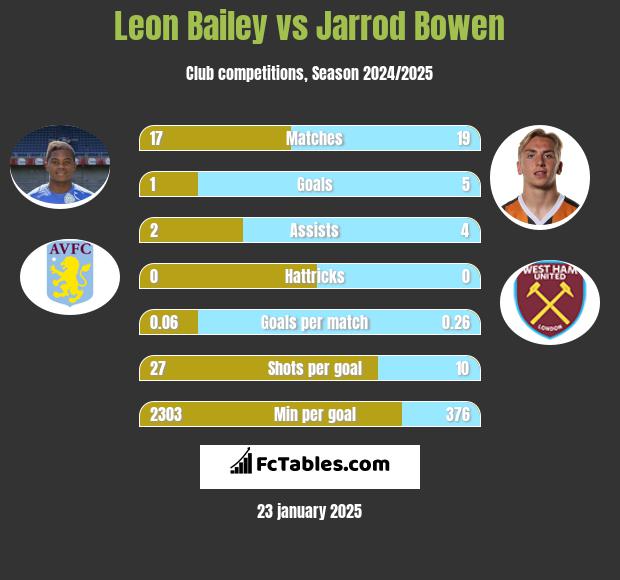 Leon Bailey vs Jarrod Bowen h2h player stats