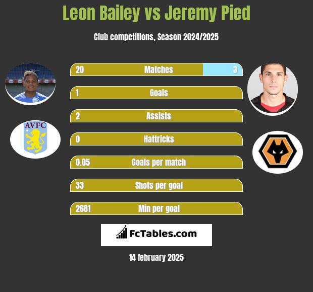 Leon Bailey vs Jeremy Pied h2h player stats