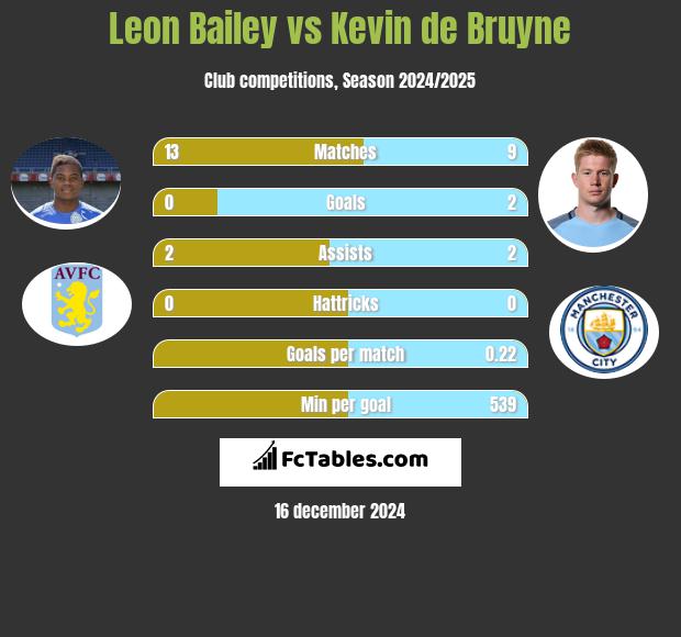 Leon Bailey vs Kevin de Bruyne h2h player stats