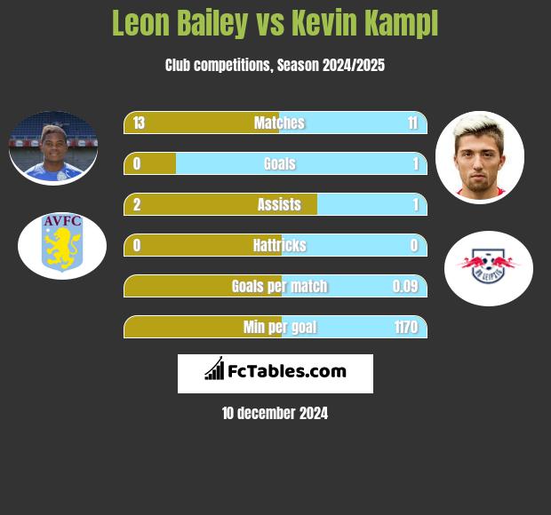 Leon Bailey vs Kevin Kampl h2h player stats