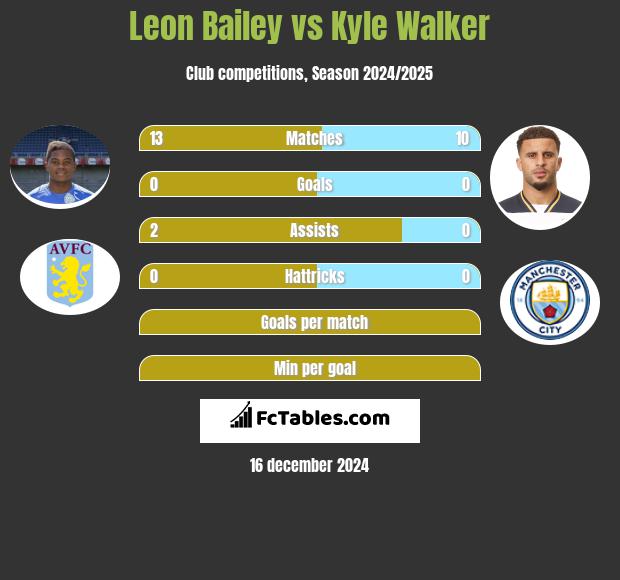 Leon Bailey vs Kyle Walker h2h player stats