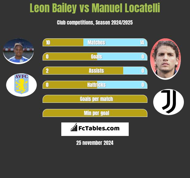 Leon Bailey vs Manuel Locatelli h2h player stats