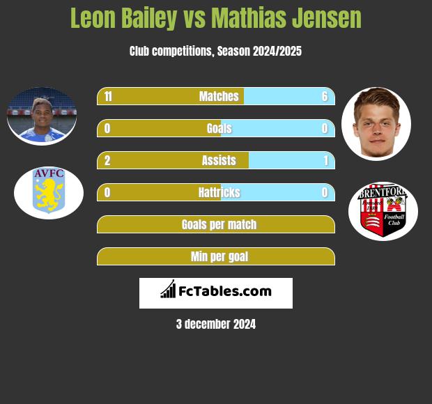 Leon Bailey vs Mathias Jensen h2h player stats