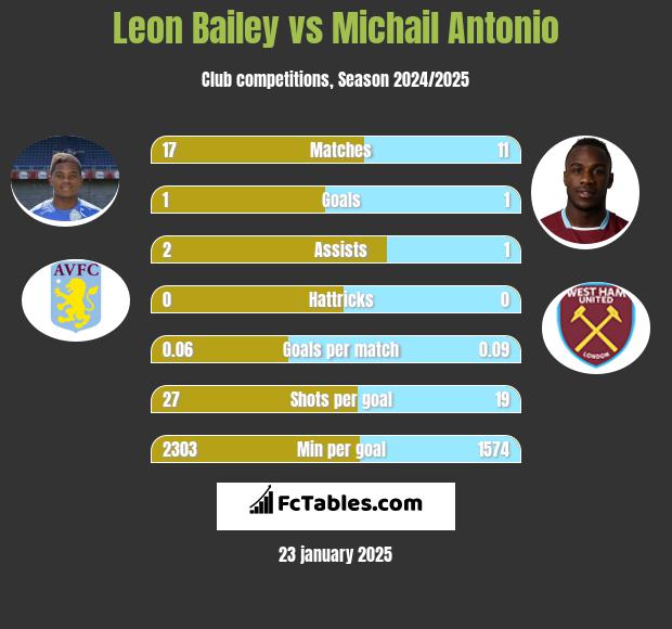 Leon Bailey vs Michail Antonio h2h player stats