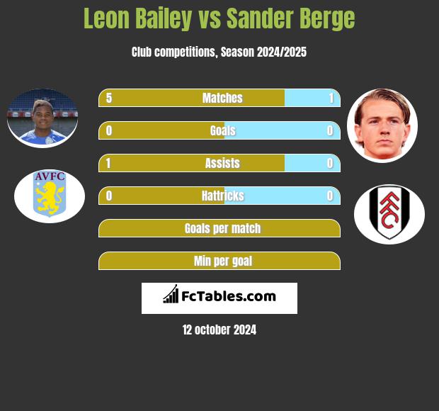 Leon Bailey vs Sander Berge h2h player stats