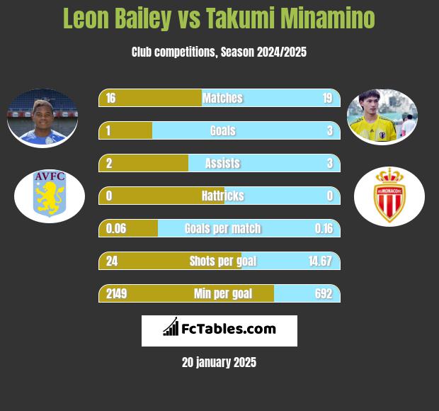 Leon Bailey vs Takumi Minamino h2h player stats