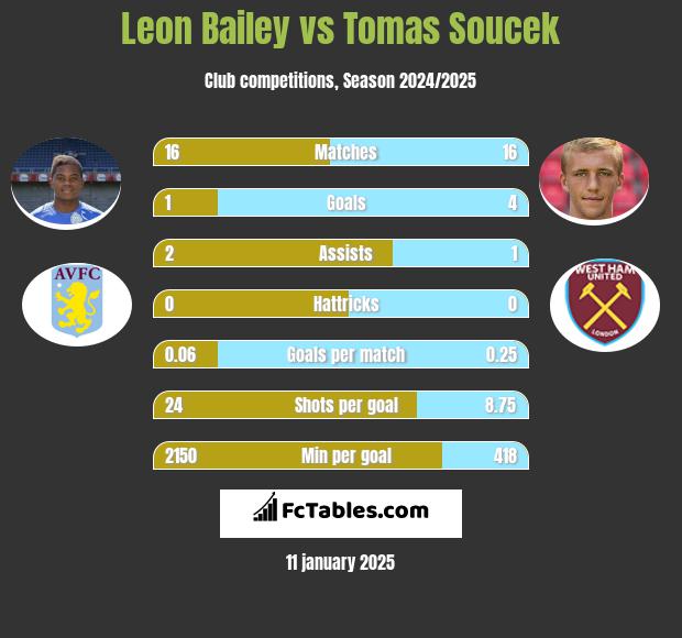 Leon Bailey vs Tomas Soucek h2h player stats