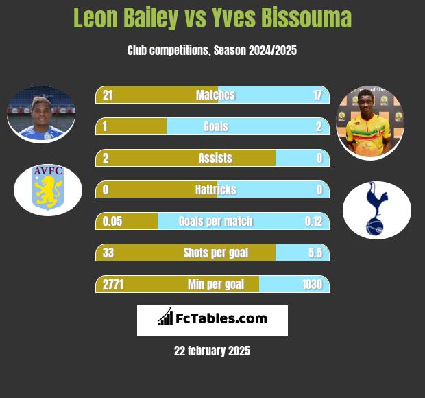 Leon Bailey vs Yves Bissouma h2h player stats