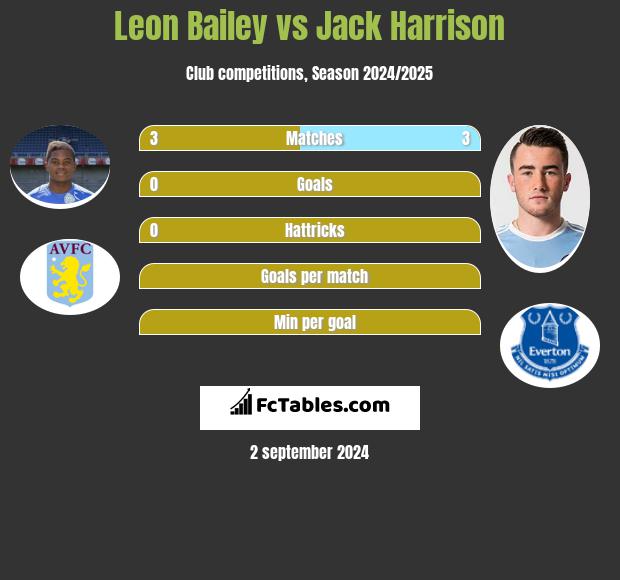 Leon Bailey vs Jack Harrison h2h player stats