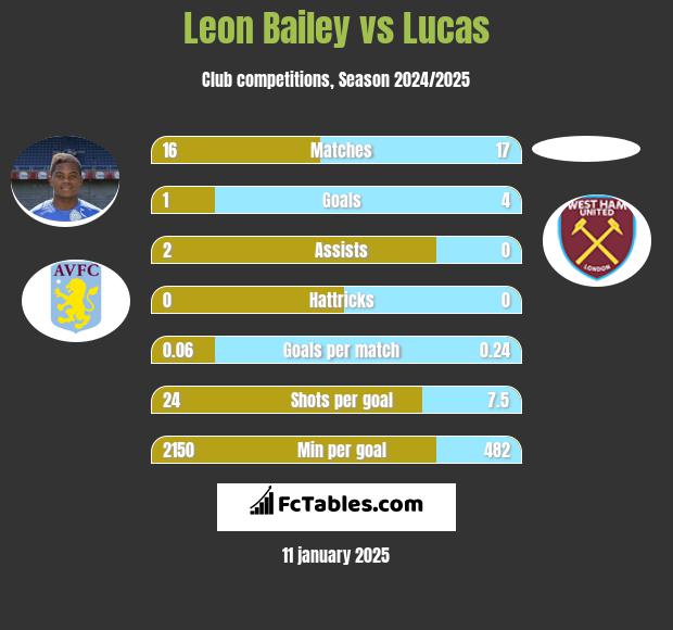 Leon Bailey vs Lucas h2h player stats