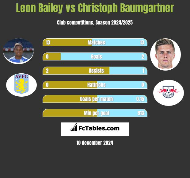 Leon Bailey vs Christoph Baumgartner h2h player stats