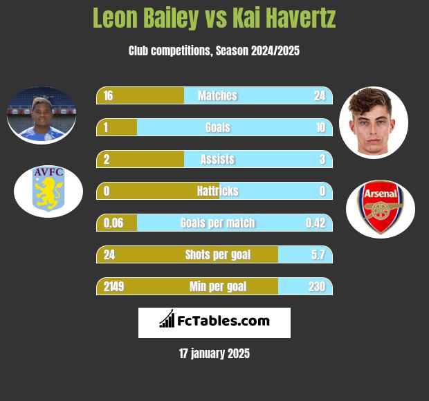 Leon Bailey vs Kai Havertz h2h player stats