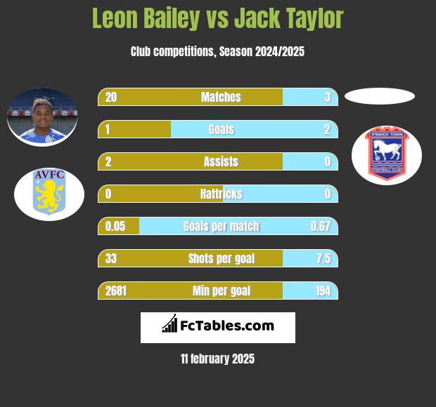 Leon Bailey vs Jack Taylor h2h player stats