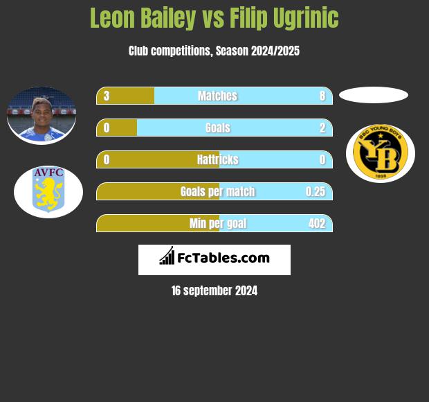 Leon Bailey vs Filip Ugrinic h2h player stats