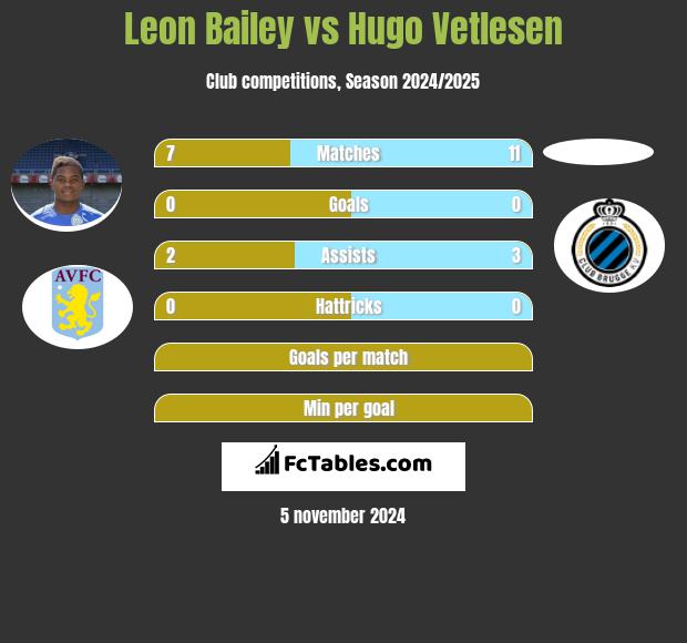 Leon Bailey vs Hugo Vetlesen h2h player stats