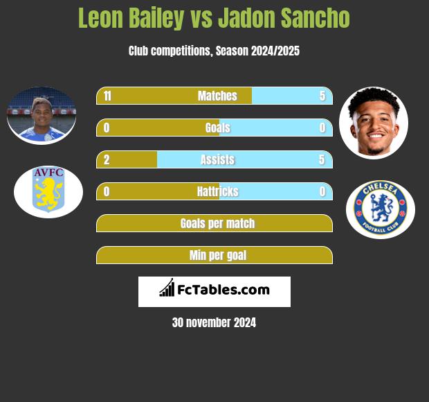 Leon Bailey vs Jadon Sancho h2h player stats