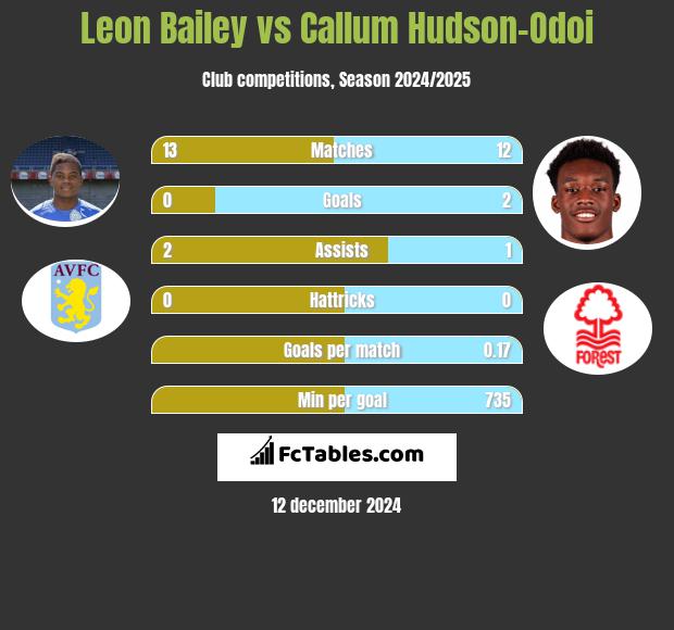 Leon Bailey vs Callum Hudson-Odoi h2h player stats