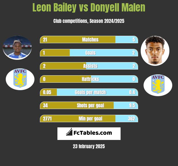 Leon Bailey vs Donyell Malen h2h player stats