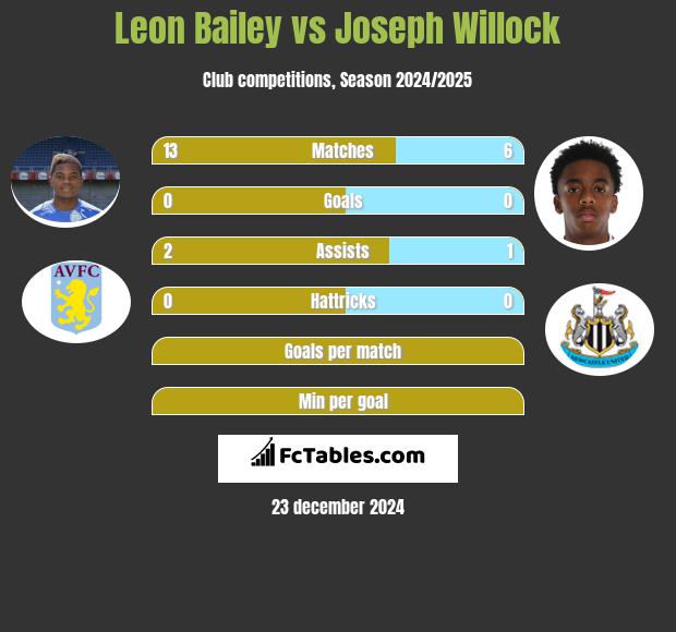 Leon Bailey vs Joseph Willock h2h player stats