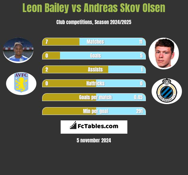 Leon Bailey vs Andreas Skov Olsen h2h player stats