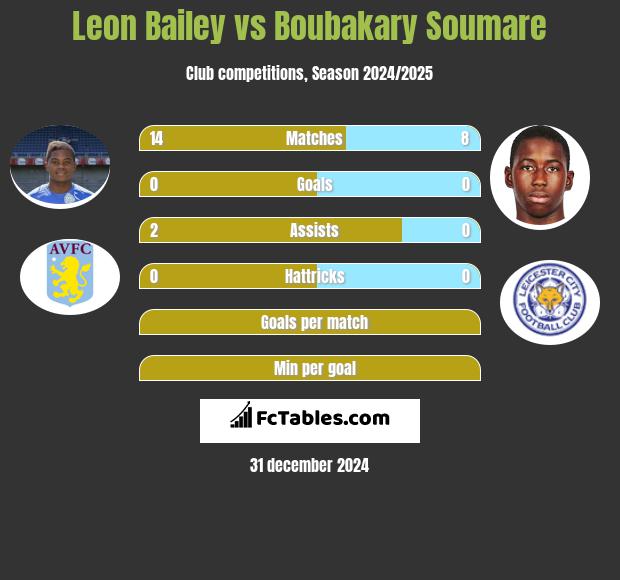 Leon Bailey vs Boubakary Soumare h2h player stats