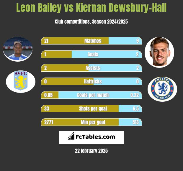 Leon Bailey vs Kiernan Dewsbury-Hall h2h player stats