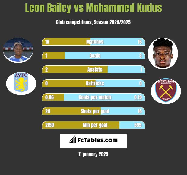 Leon Bailey vs Mohammed Kudus h2h player stats