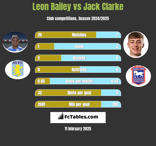 Leon Bailey vs Jack Clarke h2h player stats