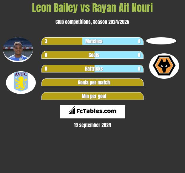 Leon Bailey vs Rayan Ait Nouri h2h player stats