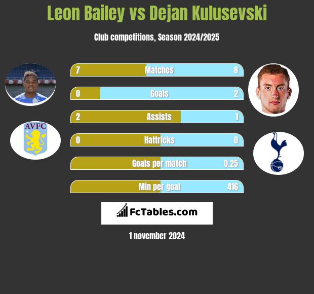 Leon Bailey vs Dejan Kulusevski h2h player stats