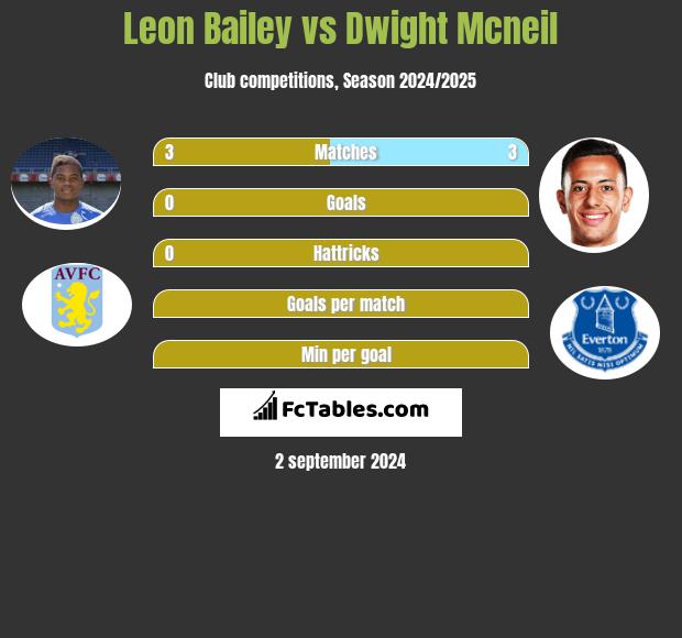 Leon Bailey vs Dwight Mcneil h2h player stats