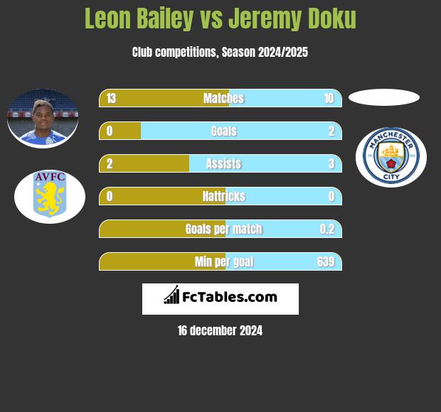 Leon Bailey vs Jeremy Doku h2h player stats