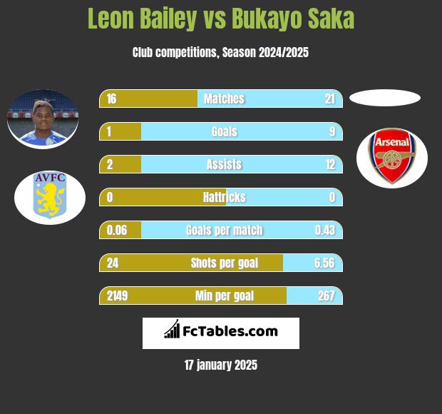 Leon Bailey vs Bukayo Saka h2h player stats