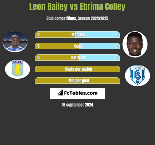 Leon Bailey vs Ebrima Colley h2h player stats