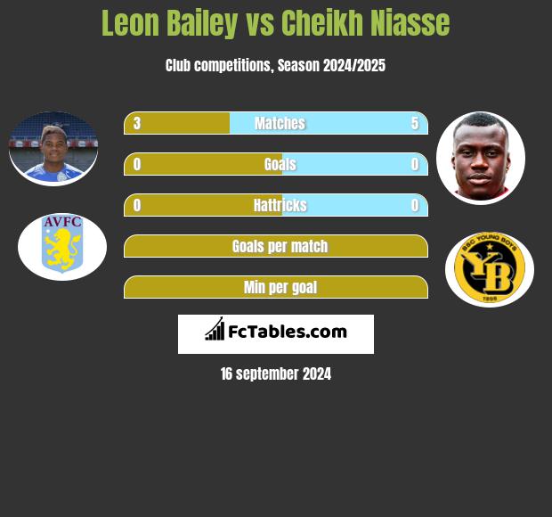 Leon Bailey vs Cheikh Niasse h2h player stats