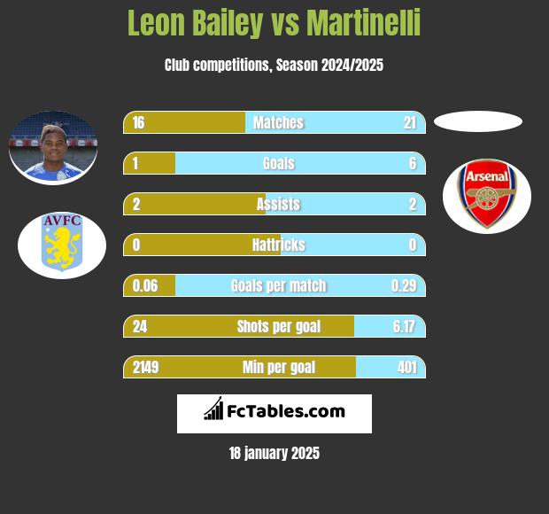 Leon Bailey vs Martinelli h2h player stats