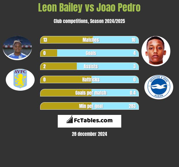 Leon Bailey vs Joao Pedro h2h player stats