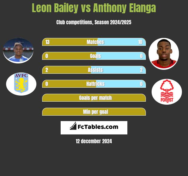 Leon Bailey vs Anthony Elanga h2h player stats