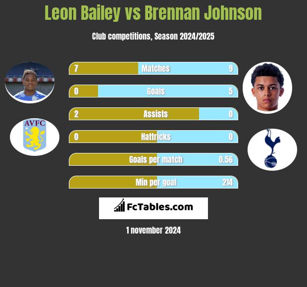 Leon Bailey vs Brennan Johnson h2h player stats