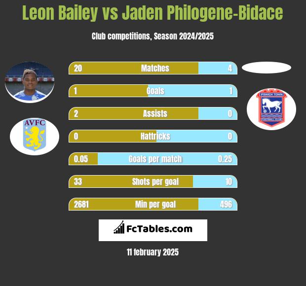 Leon Bailey vs Jaden Philogene-Bidace h2h player stats