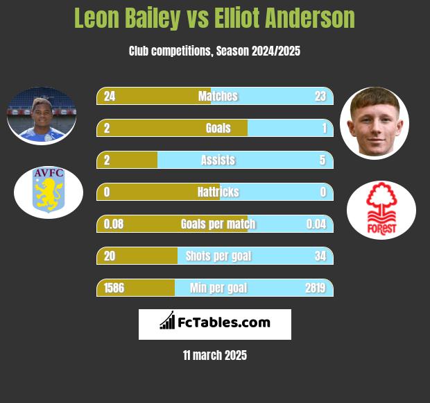 Leon Bailey vs Elliot Anderson h2h player stats