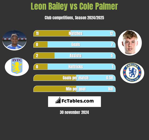 Leon Bailey vs Cole Palmer h2h player stats