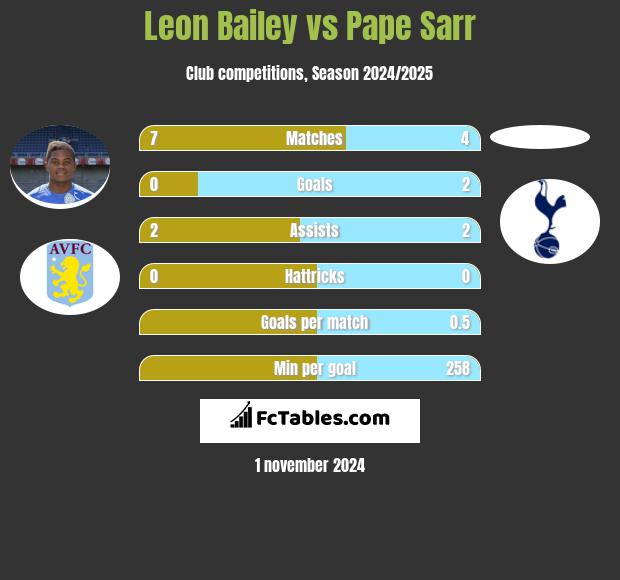 Leon Bailey vs Pape Sarr h2h player stats